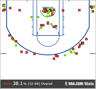 This is what a Rockets shot chart looks like.