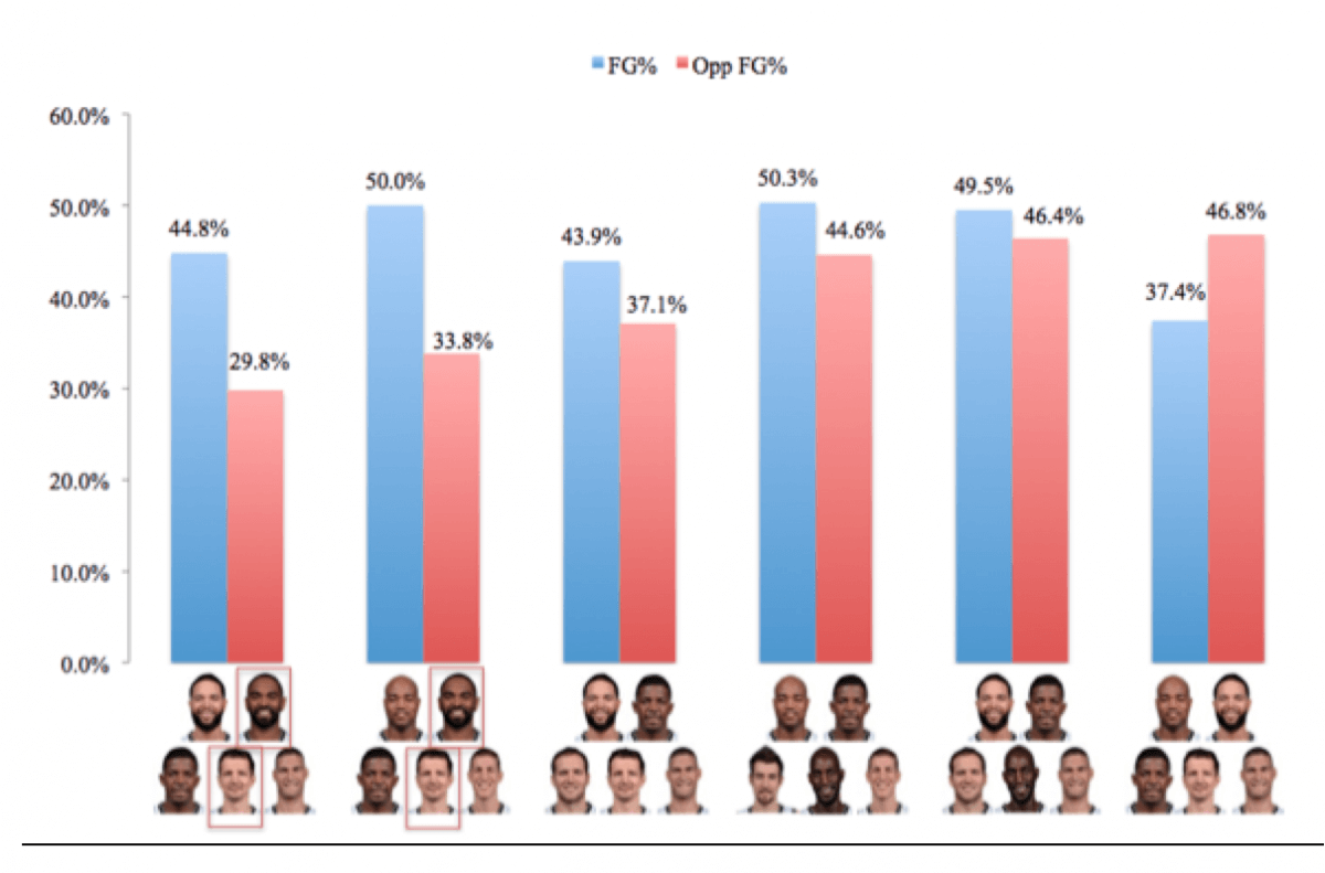 Lineup Efficiency, FG and Opp. FG (Per 48 Minutes)