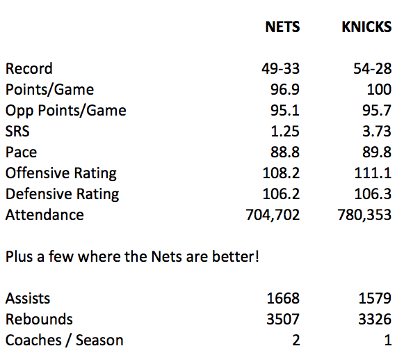 Nets v Knicks comparison clean