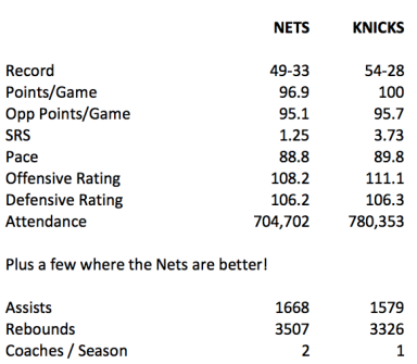 Nets v Knicks comparison clean