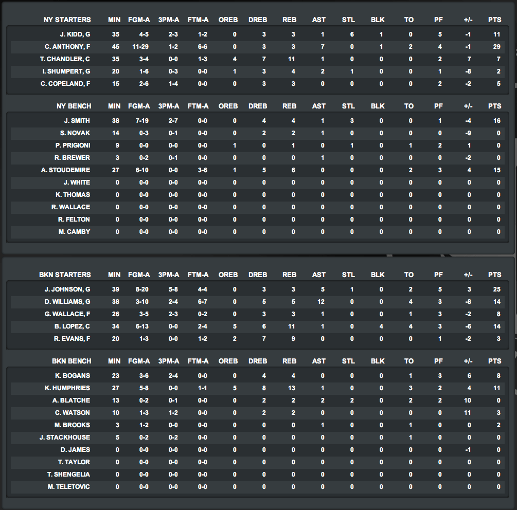 Nets v knicks boxscore