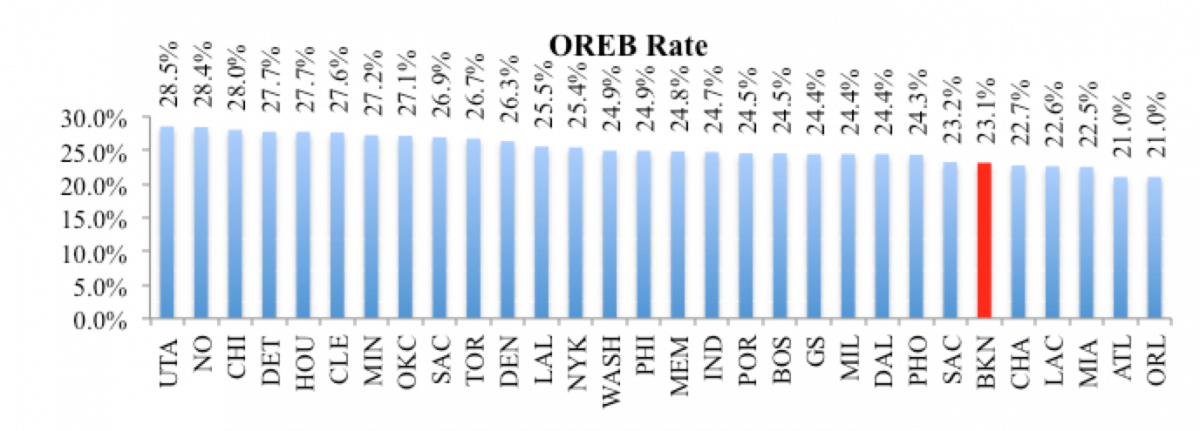 OREB RATE