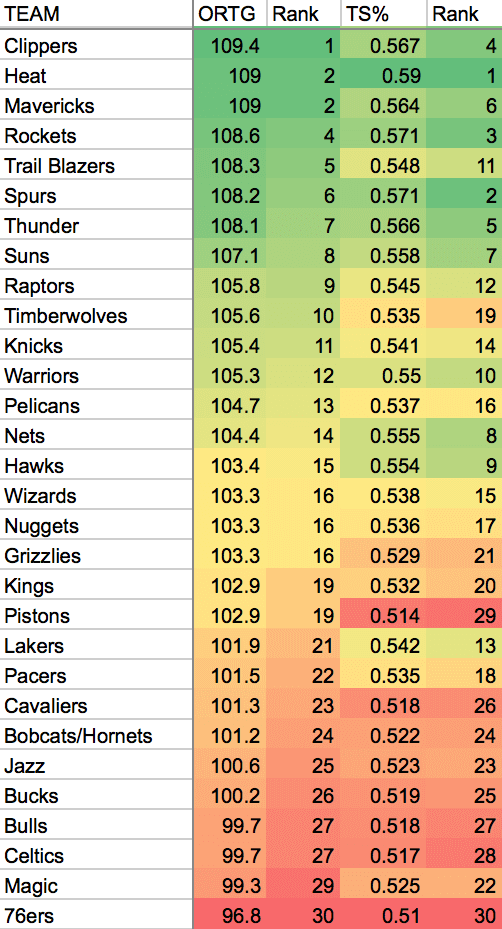 The correlation between offensive rating and true shooting percentage.