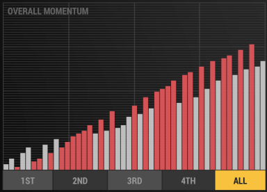 YES half time stat