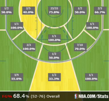 Timberwolves Shot Chart