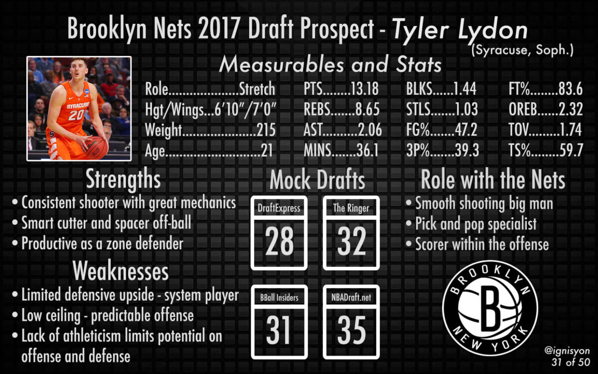 Tyler Lydon Brooklyn Nets 2017 Draft