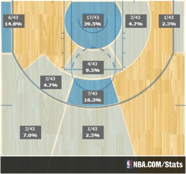distribute first half