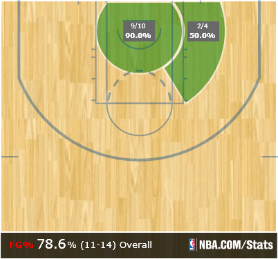 Brook Lopez Shot Chart